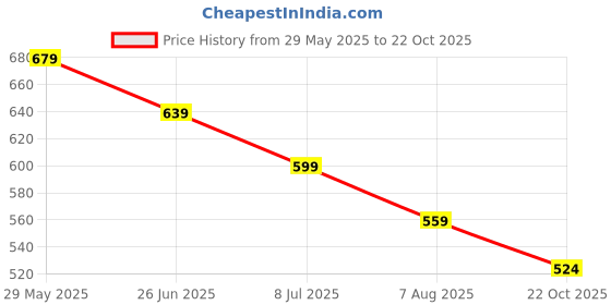 tatacliq.com Forca by Lifestyle Men's White Slides forca by lifestyle Price History Graph from 29 May 2025 to 22 Oct 2025