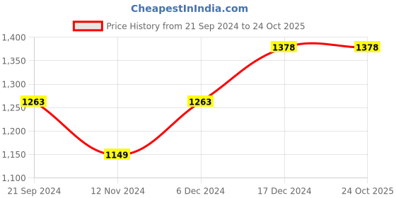tatacliq.com Forca by Lifestyle Mid Blue Cotton Slim Tapered Fit Jeans forca by lifestyle Price History Graph from 21 Sep 2024 to 23 Oct 2025
