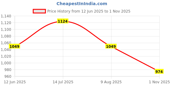 tatacliq.com Forca By Lifestyle Mid Blue Slim Fit Jeans forca by lifestyle Price History Graph from 12 Jun 2025 to 1 Nov 2025