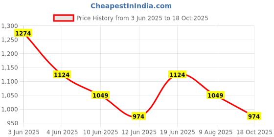 tatacliq.com Forca By Lifestyle Mid Blue Slim Fit Jeans forca by lifestyle Price History Graph from 3 Jun 2025 to 18 Oct 2025
