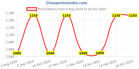 tatacliq.com Forca by Lifestyle Mid Blue Slim Tapered Fit Jeans forca by lifestyle Price History Graph from 2 Aug 2024 to 23 Oct 2025