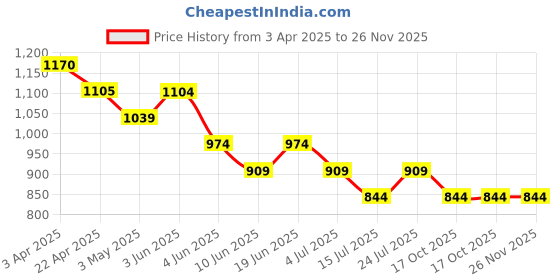 tatacliq.com Forca By Lifestyle Multi Cotton Regular Fit Abstract Shirt forca by lifestyle Price History Graph from 3 Apr 2025 to 25 Nov 2025