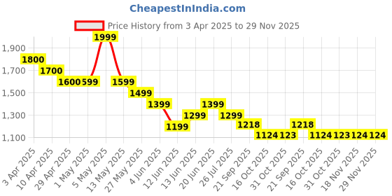 tatacliq.com Forca By Lifestyle Multicolored Loose Fit Checks Shirt forca by lifestyle Price History Graph from 3 Apr 2025 to 28 Nov 2025