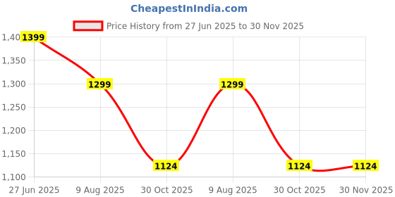 tatacliq.com Forca By Lifestyle Multicolored Loose Fit Checks Shirt forca by lifestyle Price History Graph from 27 Jun 2025 to 30 Nov 2025