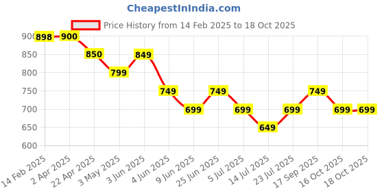 tatacliq.com Forca By Lifestyle Multicolored Regular Fit Printed Shirt forca by lifestyle Price History Graph from 14 Feb 2025 to 18 Oct 2025