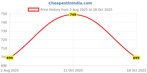 tatacliq.com Forca By Lifestyle Multicolored Regular Fit Printed Shirt forca by lifestyle Price History Graph from 2 Aug 2025 to 18 Oct 2025