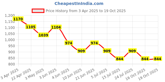 tatacliq.com Forca By Lifestyle Navy Regular Fit Embroidered Shirt forca by lifestyle Price History Graph from 3 Apr 2025 to 19 Oct 2025