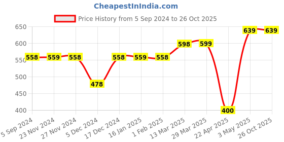 tatacliq.com Forca by Lifestyle Navy Regular Fit Graphic Print Crew T-Shirt forca by lifestyle Price History Graph from 5 Sep 2024 to 25 Oct 2025