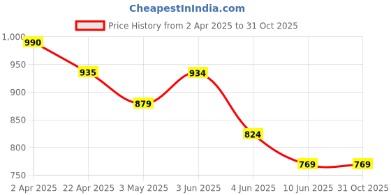 tatacliq.com Forca By Lifestyle Navy Regular Fit Texture Shorts forca by lifestyle Price History Graph from 2 Apr 2025 to 31 Oct 2025