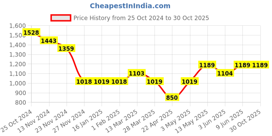 tatacliq.com Forca by Lifestyle Navy Regular Fit Textured Shirt forca by lifestyle Price History Graph from 25 Oct 2024 to 30 Oct 2025