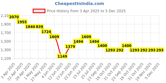 tatacliq.com Forca By Lifestyle Navy Slim Fit Jeans forca by lifestyle Price History Graph from 3 Apr 2025 to 5 Dec 2025