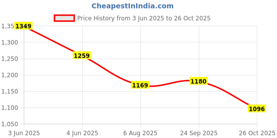 tatacliq.com Forca By Lifestyle Off White Boxy Fit Printed Shirts forca by lifestyle Price History Graph from 3 Jun 2025 to 26 Oct 2025