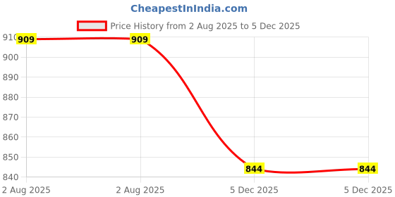 tatacliq.com Forca By Lifestyle Off White Cotton Oversized Polo T-Shirts forca by lifestyle Price History Graph from 2 Aug 2025 to 5 Dec 2025