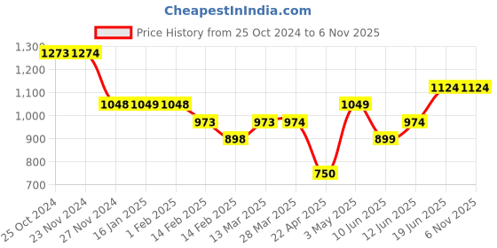 tatacliq.com Forca By Lifestyle Off White Cotton Regular Fit Checks Shirt forca by lifestyle Price History Graph from 25 Oct 2024 to 6 Nov 2025