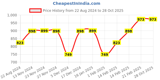 tatacliq.com Forca by Lifestyle Off White Cotton Regular Fit Printed Sweatshirt forca by lifestyle Price History Graph from 22 Aug 2024 to 28 Oct 2025