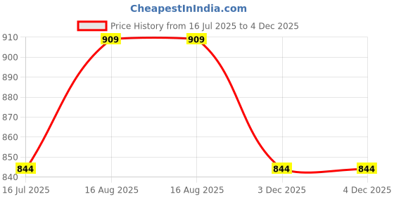 tatacliq.com Forca By Lifestyle Off White Regular Fit Embroidered Shirt forca by lifestyle Price History Graph from 16 Jul 2025 to 4 Dec 2025
