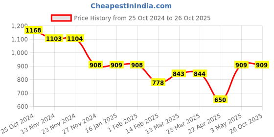 tatacliq.com Forca by Lifestyle Off White Regular Fit Printed Polo T-Shirt forca by lifestyle Price History Graph from 25 Oct 2024 to 26 Oct 2025