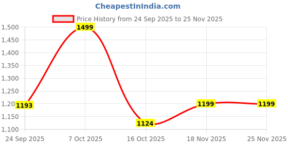 tatacliq.com Forca By Lifestyle Off White Regular Fit Printed Sweatshirt forca by lifestyle Price History Graph from 24 Sep 2025 to 24 Nov 2025