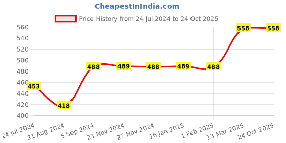 tatacliq.com Forca by Lifestyle Off White Regular Fit Printed T-Shirt forca by lifestyle Price History Graph from 24 Jul 2024 to 22 Oct 2025