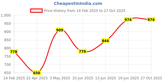 tatacliq.com Forca By Lifestyle Off White Regular Fit Self Pattern Shirt forca by lifestyle Price History Graph from 14 Feb 2025 to 27 Oct 2025