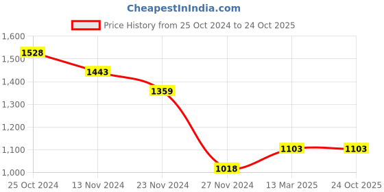 tatacliq.com Forca by Lifestyle Off White Regular Fit Textured Shirt forca by lifestyle Price History Graph from 25 Oct 2024 to 23 Oct 2025