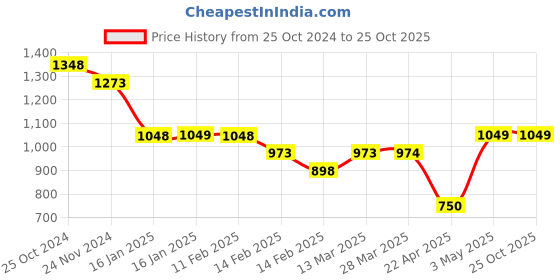 tatacliq.com Forca By Lifestyle Olive Cotton Regular Fit Checks Shirt forca by lifestyle Price History Graph from 25 Oct 2024 to 25 Oct 2025