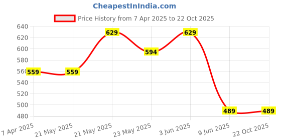 tatacliq.com Forca By Lifestyle Olive Cotton Regular Fit Printed T-Shirt forca by lifestyle Price History Graph from 7 Apr 2025 to 21 Oct 2025