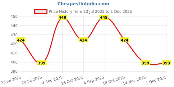 tatacliq.com Forca By Lifestyle Olive Cotton Regular Fit Printed T-Shirt forca by lifestyle Price History Graph from 23 Jul 2025 to 1 Dec 2025