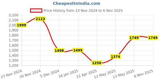 tatacliq.com Forca By Lifestyle Olive Regular Fit Printed Denim Jacket forca by lifestyle Price History Graph from 23 Nov 2024 to 5 Nov 2025