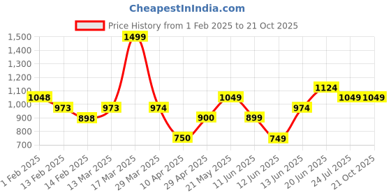 tatacliq.com Forca By Lifestyle Olive Regular Fit Printed Sweatshirt forca by lifestyle Price History Graph from 1 Feb 2025 to 19 Oct 2025