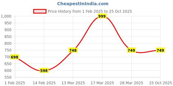 tatacliq.com Forca By Lifestyle Olive Regular Fit Shirt forca by lifestyle Price History Graph from 1 Feb 2025 to 25 Oct 2025