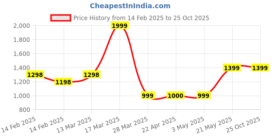 tatacliq.com Forca By Lifestyle Olive Regular Fit Shirt forca by lifestyle Price History Graph from 14 Feb 2025 to 25 Oct 2025