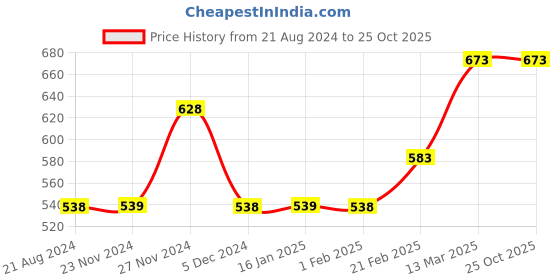 tatacliq.com Forca by Lifestyle Orange Cotton Regular Fit Ombre T-Shirt forca by lifestyle Price History Graph from 21 Aug 2024 to 25 Oct 2025