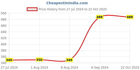 tatacliq.com Forca by Lifestyle Pink Cotton Regular Fit Printed T-Shirt forca by lifestyle Price History Graph from 27 Jul 2024 to 22 Oct 2025