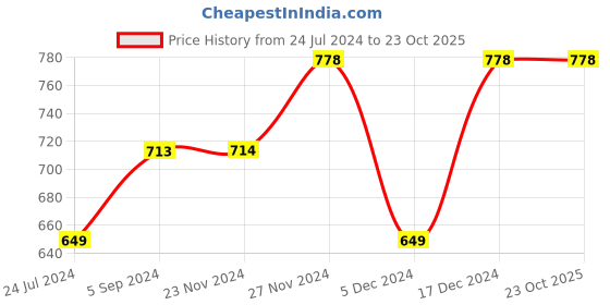 tatacliq.com Forca by Lifestyle Pink Regular Fit Printed Shirt forca by lifestyle Price History Graph from 24 Jul 2024 to 22 Oct 2025