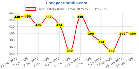 tatacliq.com Forca By Lifestyle Pink Regular Fit Printed T-Shirt forca by lifestyle Price History Graph from 13 Mar 2025 to 13 Oct 2025