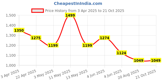 tatacliq.com Forca By Lifestyle Purple Regular Fit Check Polo T-Shirt forca by lifestyle Price History Graph from 3 Apr 2025 to 20 Oct 2025