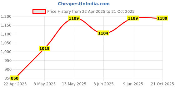 tatacliq.com Forca By Lifestyle Red Regular Fit Self Pattern Shirt forca by lifestyle Price History Graph from 22 Apr 2025 to 20 Oct 2025