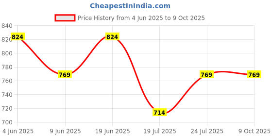 tatacliq.com Forca By Lifestyle Red Regular Fit Texture Shorts forca by lifestyle Price History Graph from 4 Jun 2025 to 9 Oct 2025