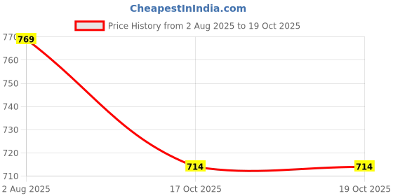 tatacliq.com Forca By Lifestyle Red Regular Fit Texture Shorts forca by lifestyle Price History Graph from 2 Aug 2025 to 19 Oct 2025