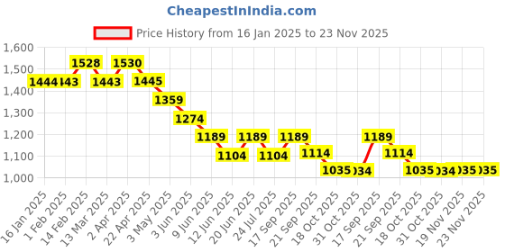 tatacliq.com Forca by Lifestyle Rust Cotton Regular Shirt forca by lifestyle Price History Graph from 16 Jan 2025 to 23 Nov 2025