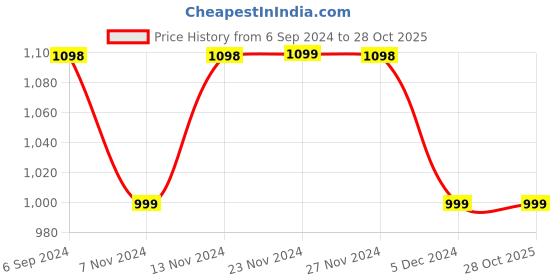 tatacliq.com Forca by Lifestyle Sage Cotton Regular Fit Shirts forca by lifestyle Price History Graph from 6 Sep 2024 to 27 Oct 2025