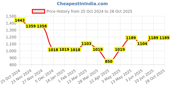 tatacliq.com Forca by Lifestyle Sage Green & Black Regular Fit Printed Shirt forca by lifestyle Price History Graph from 25 Oct 2024 to 27 Oct 2025
