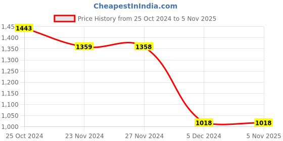 tatacliq.com Forca by Lifestyle Sage Green Regular Fit Cargo Shorts forca by lifestyle Price History Graph from 25 Oct 2024 to 5 Nov 2025