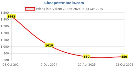 tatacliq.com Forca by Lifestyle Sage Green Regular Fit Cargo Shorts forca by lifestyle Price History Graph from 28 Oct 2024 to 23 Oct 2025