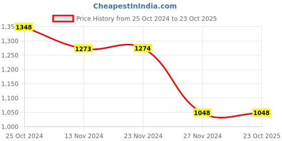 tatacliq.com Forca by Lifestyle Sage Green Regular Fit Check Shirt forca by lifestyle Price History Graph from 25 Oct 2024 to 23 Oct 2025