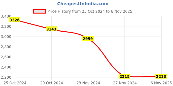 tatacliq.com Forca by Lifestyle Sage Green Regular Fit Hooded Jacket forca by lifestyle Price History Graph from 25 Oct 2024 to 5 Nov 2025