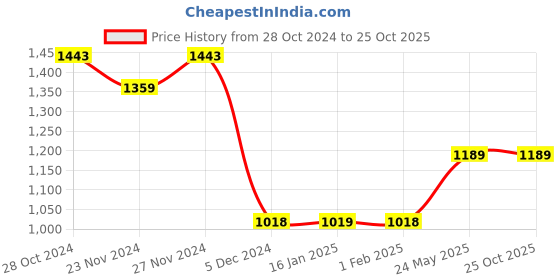 tatacliq.com Forca by Lifestyle White & Black Regular Fit Printed Shirt forca by lifestyle Price History Graph from 28 Oct 2024 to 24 Oct 2025