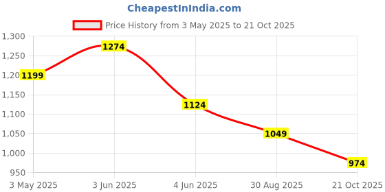 tatacliq.com Forca By Lifestyle White & Blue Regular Fit Printed Shirt forca by lifestyle Price History Graph from 3 May 2025 to 21 Oct 2025