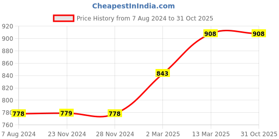 tatacliq.com Forca by Lifestyle White Cotton Regular Fit Printed Shorts forca by lifestyle Price History Graph from 7 Aug 2024 to 31 Oct 2025
